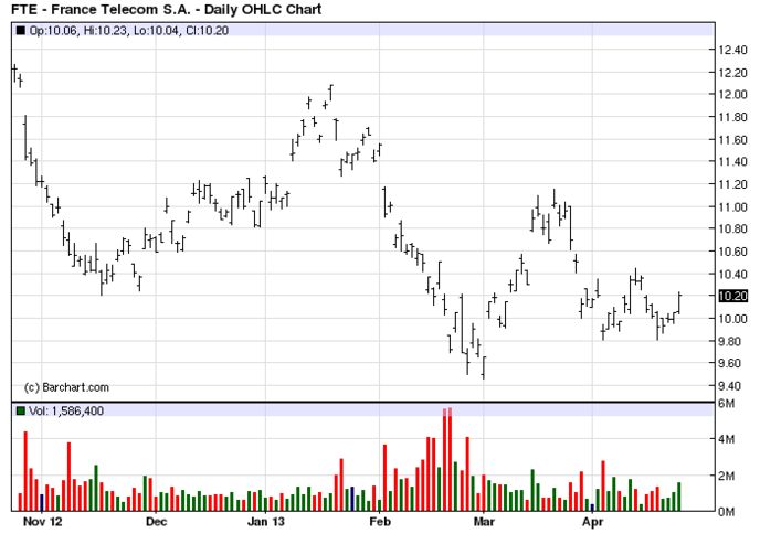 France Telecom
