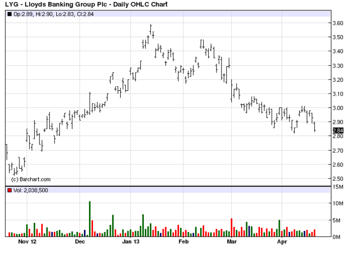 Lloyds Banking