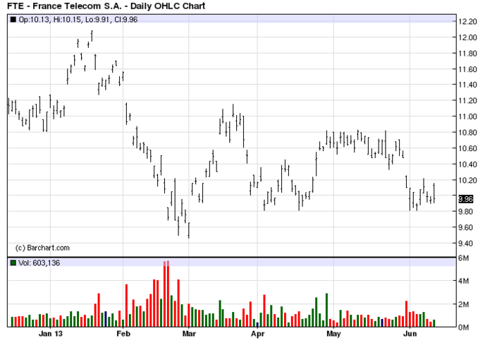 France Telecom