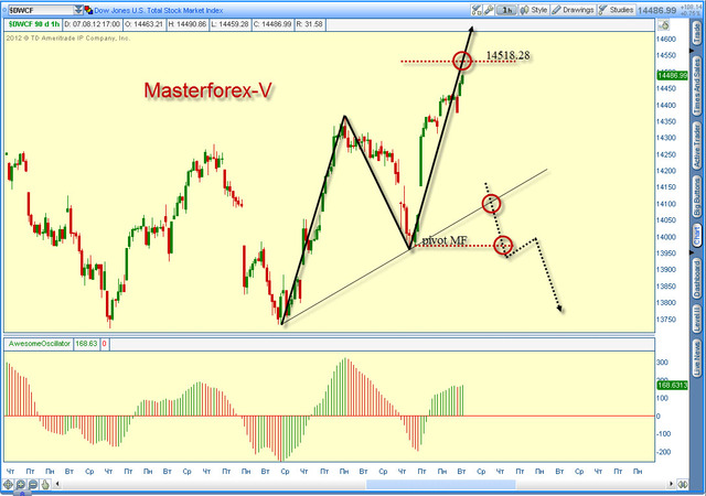 Dow Jones