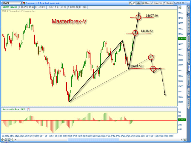 Dow Jones