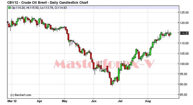 нефть