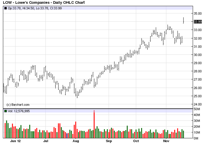 Lowe's Cos.