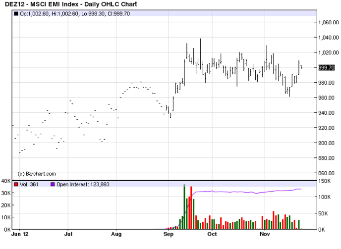 MSCI Emerging Markets