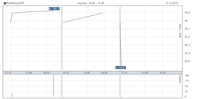 газпром нефть