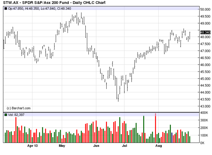 индекс S&P/ASX 200