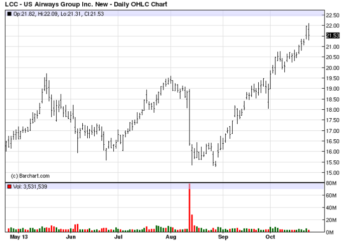 US Airways Group Inc