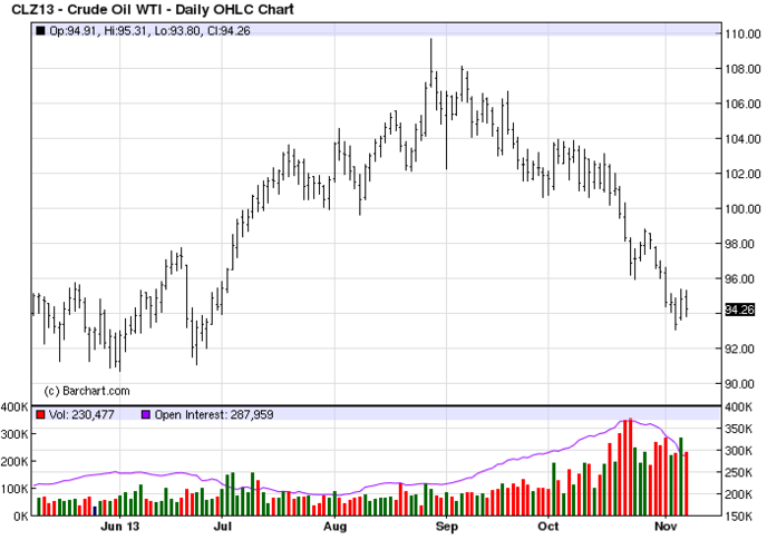 нефть