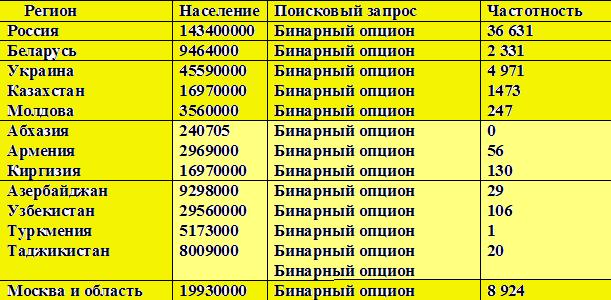 Популярность бинарных опционов в странах СНГ