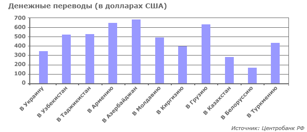 Денежные переводы