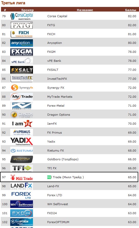 Рейтинг Милл Трейд