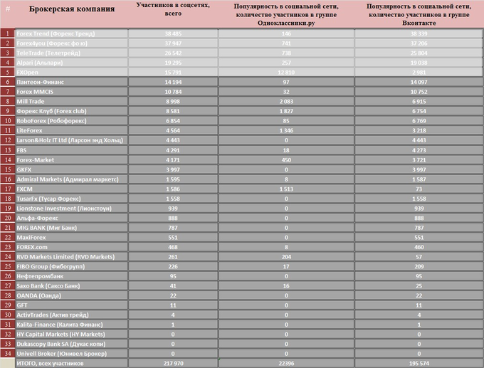 Популярность у трейдеров форекс компании HY Capital Markets в социальных сетях СНГ