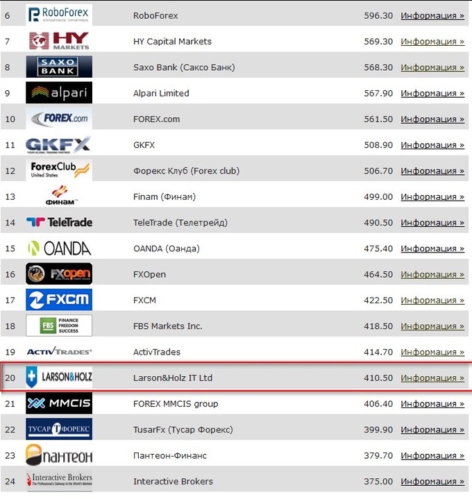 Larson&Holz IT Ltd в международном рейтинге брокеров форекс Академии Masterforex-V