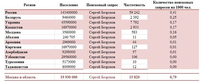 Популярность Сергея Безрукова в разных странах мира