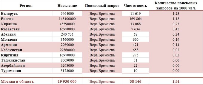 Популярность Веры Брежневой в разных странах