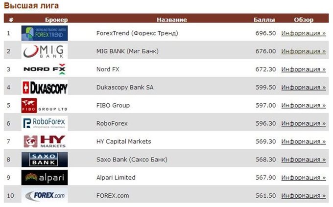 Фибо-групп в рейтинге брокеров