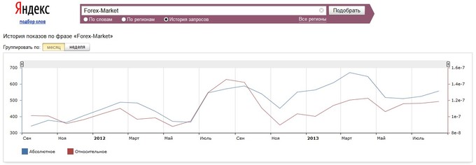 Динамику PR брокера Forex-Market можно отследить на графике wordstat.yandex.ru (Яндекс)