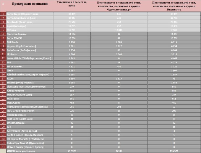 Рйтинг FXCM в соцсетях