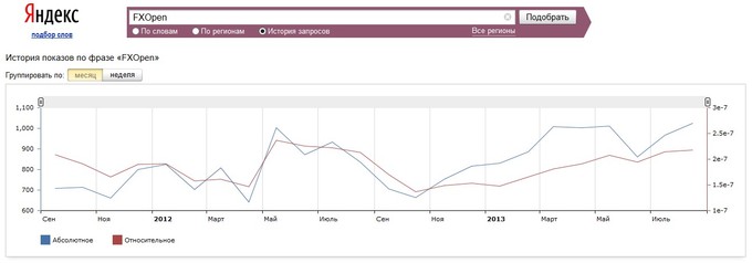 FXOpen в Яндексе