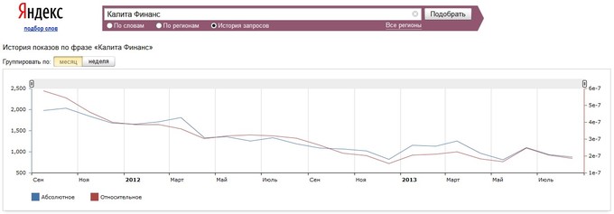 Запросы калита-финанс в Яндексе