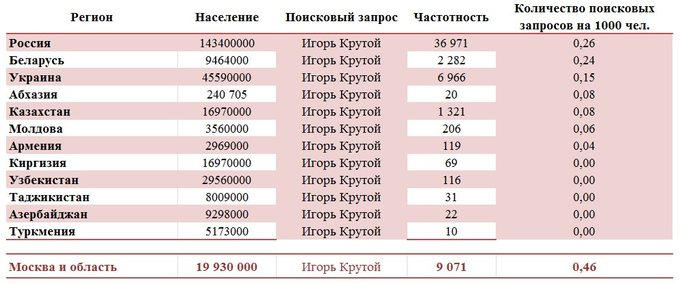 Популярность Игоря Крутого в Регионах