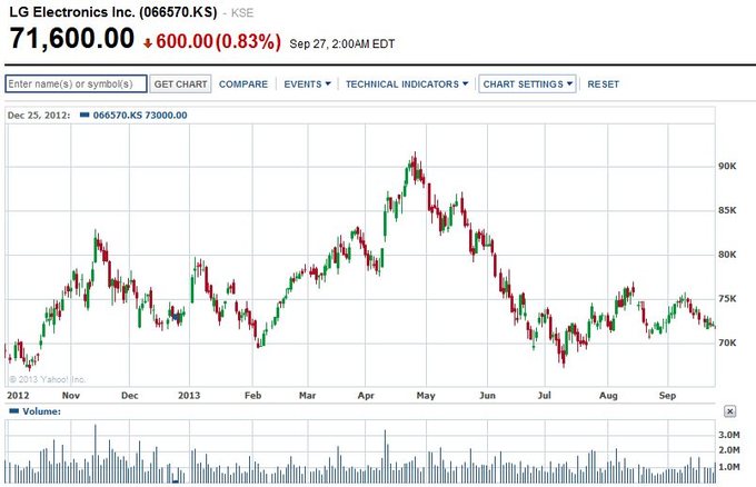 Акции компании LG Electronics