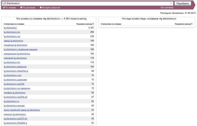 Популярность LG Electronics в поисковой системе Яндекс