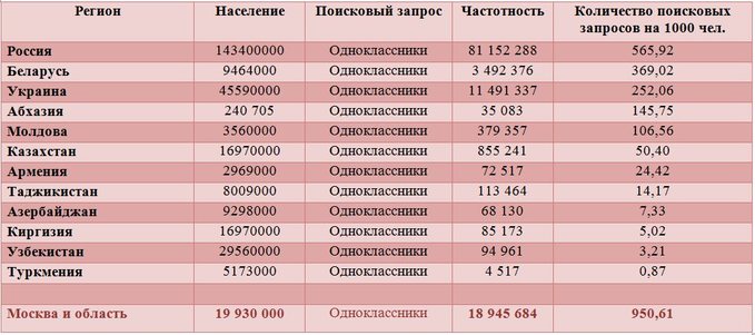 Популярность Одноклассников в странах СНГ