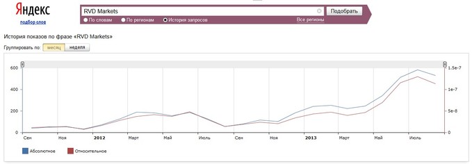 RVD Markets в поиске Яндекс
