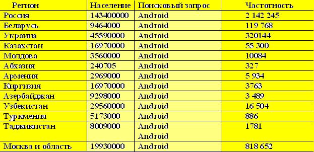 Популярность андроид Яндекс.Новости