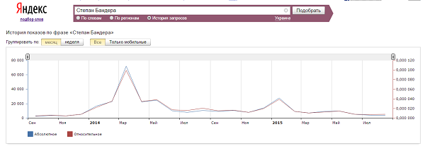 Степан Бандера в Яндекс