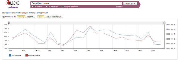 Петр Григоренко в Яндекс