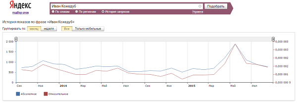 Иван Кожедуб в Яндекс