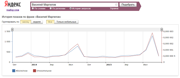 Василий Маргелов в Яндекс