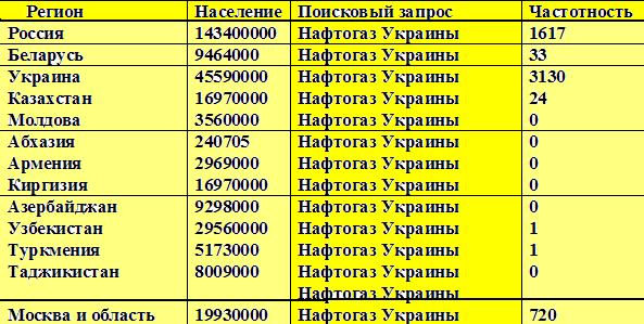 поуплярность нвфтогаза в СнГ