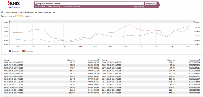 Днепропетровская область - история запросов в Яндексе