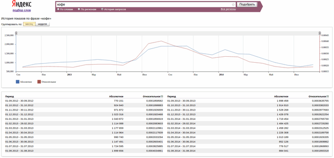 Динамика запросов кофе