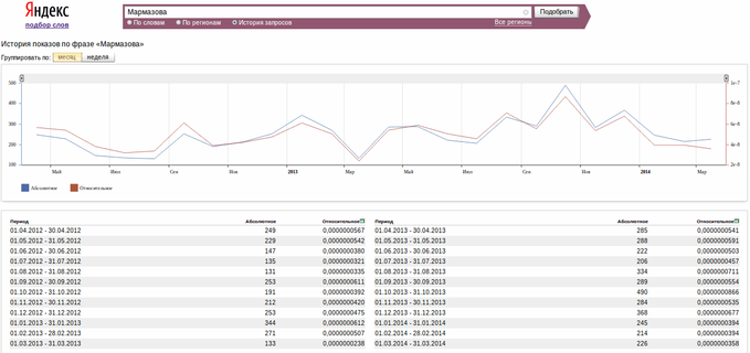 история запросов Мармазова в Яндексе