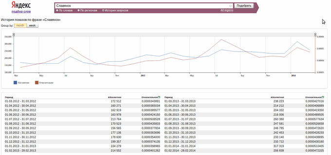 История запросов Славянск в Яндексе