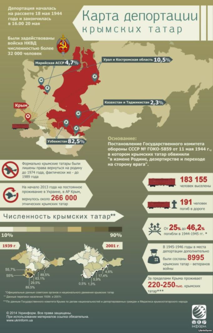 Карта депортации крымских татар