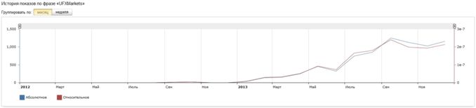 Динамику PR брокера UFXMarkets можно проследить на графике wordstat.yandex.ru (Яндекс):