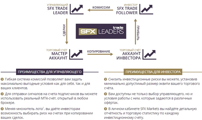 SFX Markets