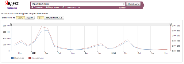 Тарас Шевченко в Яндекс